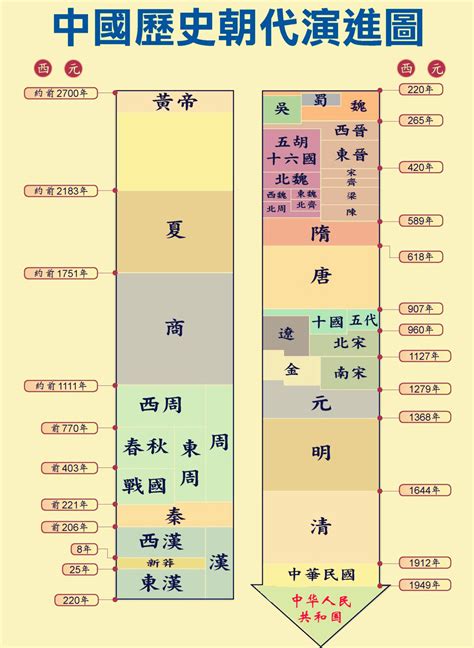 年代表口訣|中國歷史朝代順序表